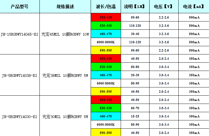 RGB燈珠產品參數(shù)